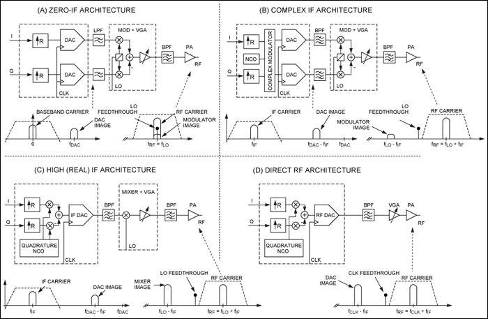 Figure 1. Radio transmitter architectures.