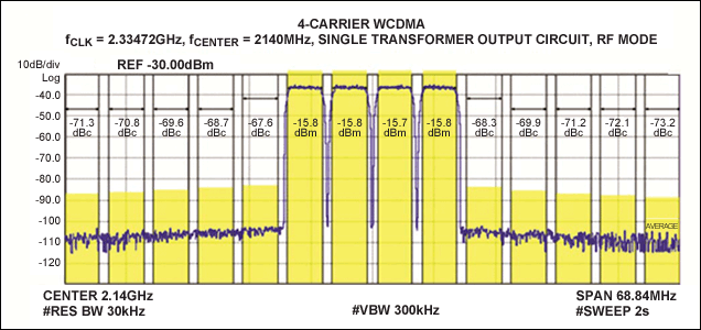 Figure 4. MAX5879 4-carrier WCDMA performance at 2140MHz and 2.3Gsps (second Nyquist zone).