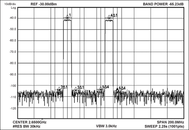 Figure 5. MAX5879 2-carrier LTE performance at 2650MHz and 2.3Gsps (third Nyquist zone).