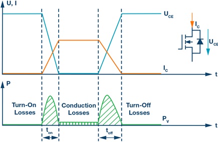 Simplified representation of the individual loss components of a transistor