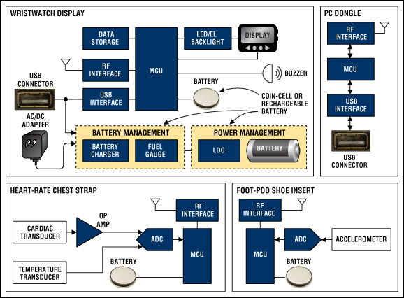 心拍/フィットネスモニタのファンクションブロックダイアグラム。マキシムが推奨する心拍/フィットネスモニタのソリューションの一覧については、https://www.maximintegrated.com/jp/markets/healthcare/wearable.htmlをご覧ください。
