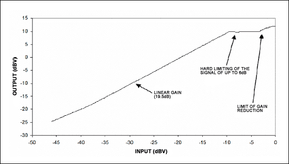 Figure 1. For low levels of volume, the amplifier operates as a normal linear amplifier.
For levels above the threshold, it reduces gain to prevent the output from exceeding the threshold.
It limits this gain reduction to 6dB maximum, after which the output voltage increases above the threshold.