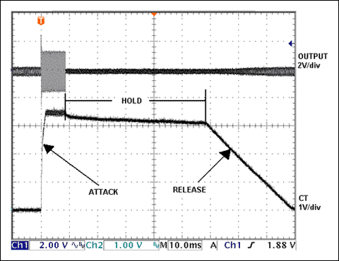 Figure 2. The full cycle of ALC can be seen by applying a brief large signal.
The hold time of a MAX9756 amplifier is set at 50ms, and the attack and release times can be adjusted by external components.