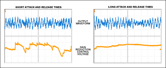 Figure 3. Short attack and release times (a) cause frequent gain
changes that can degrade the sound. Longer attack and release times (b) produce a smoother gain response.