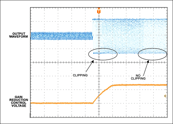 Figure 4. During this transition from small signal to large signal the output waveform initially clips.
As gain reduction ramps up, the output waveform returns to the desired unclipped state.