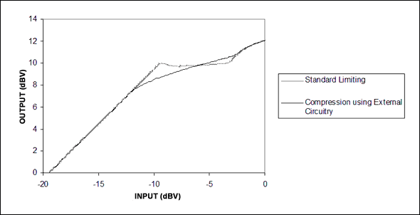 Figure 6. Comparing the MAX9756 standard limiting with the compression achieved with external
circuitry shows a more gradual adjustment of gain, and elimination of the horizontal portion.