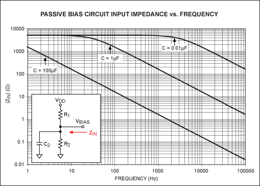 図5. 0.01µF、1µF、および100µFコンデンサを使ったパッシブバイアスネットワークソースインピーダンス