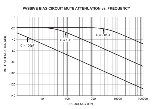 図6. 0.01µF、1µF、および100µFコンデンサを使ったパッシブバイアスネットワークミュート減衰