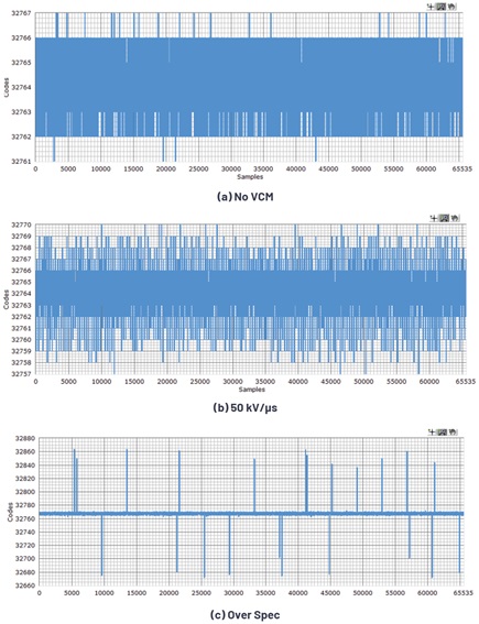 Figure 2. Time domain dynamic CMTI performance.