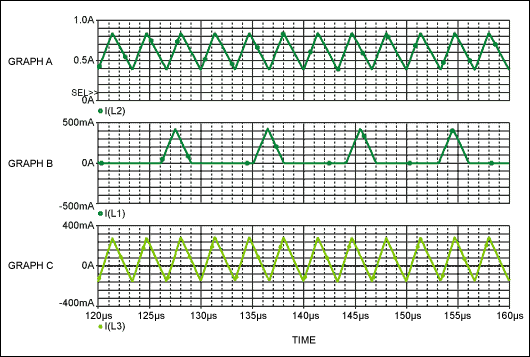 Figure 1. Three possible waveforms are shown for the current flowing through the inductor in a buck converter. Graph A shows continuous conduction operation where the current never drops below 0A. Graph B shows discontinuous conduction. Graph C shows continuous conduction where the current drops below 0A.