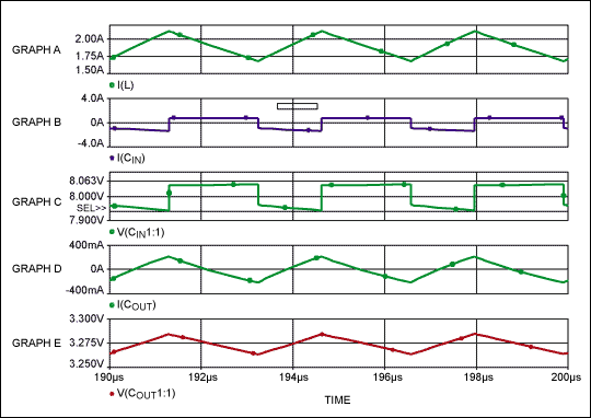 Figure 7. Shown are some typical waveforms for a buck converter. Graph A, I(L), shows the current waveform through the inductor. Graph B, I(C<sub>IN</sub>), shows the current flow through the input capacitor. Graph C, V(C<sub>IN</sub>1:1) shows the noise at the input of the converter that is due to the ESR of the input capacitor. Graph D, I(C<sub>OUT</sub>), shows the current through the output capacitor. Graph E, V(COUT:1), shows the noise on the output of the converter, due to the ESR of the output capacitor.