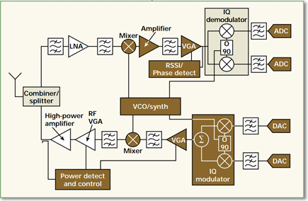 Figure 1. Gain control is instrumental in receivers and transmitters, in order to maintain precise power levels.