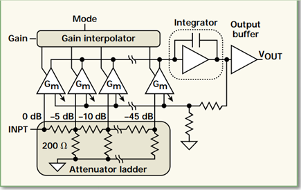 Figure 2. The AD8367 X-AMPTM architecture provides precise linear-in-dB gain control over a wide dynamic range.