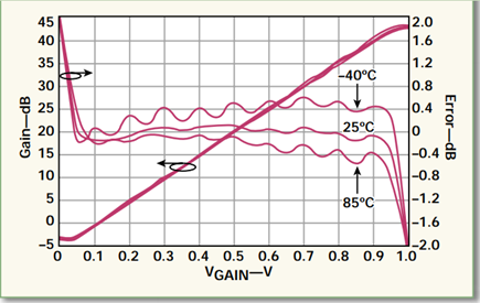 Figure 3. Temperature-stable, linear-in-dB gain control allows for precise setting of gain over a wide dynamic range.