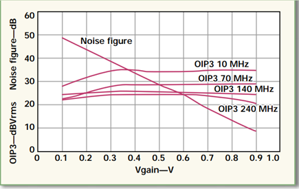 Figure 4. As gain increases, the AD8367’s noise figure improves while the OIP3 remains fairly constant.