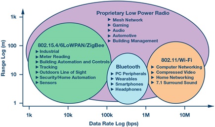 Figure 1. Short-range wireless connections.