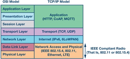 Figure 2. OSI and TCP/IP models.