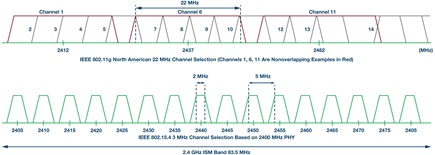 Figure 3. Worldwide IEEE 802.15.4 PHY Channel 11 through Channel 26 and IEEE 802.11g Channel 1 through Channel 14.