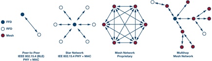 Figure 4. Network models: peer-to-peer, star, mesh, and multihop topology.