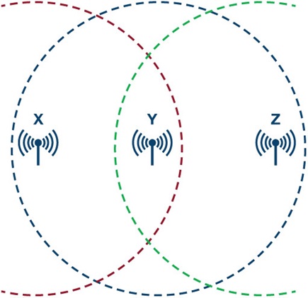 Figure 5. Hidden nodes X and Z cannot communicate directly.