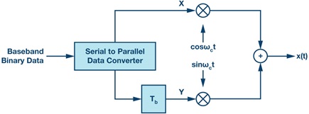 Figure 6. Offset QPSK modulator architecture.