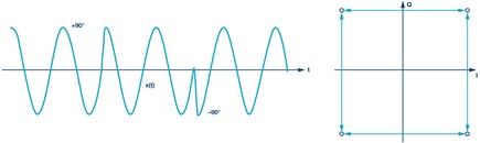 Figure 7. Phase transition ±90° (left) with I/Q O-QPSK options (right).