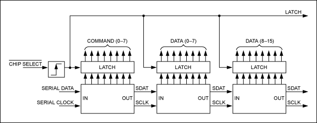 Figure 1. An SPI slave block diagram (serial-in, parallel-out shift register).