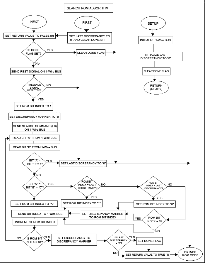 図4. 検索ROMアルゴリズム