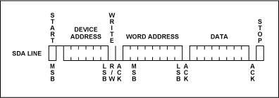 Figure 2. WRITE operation.