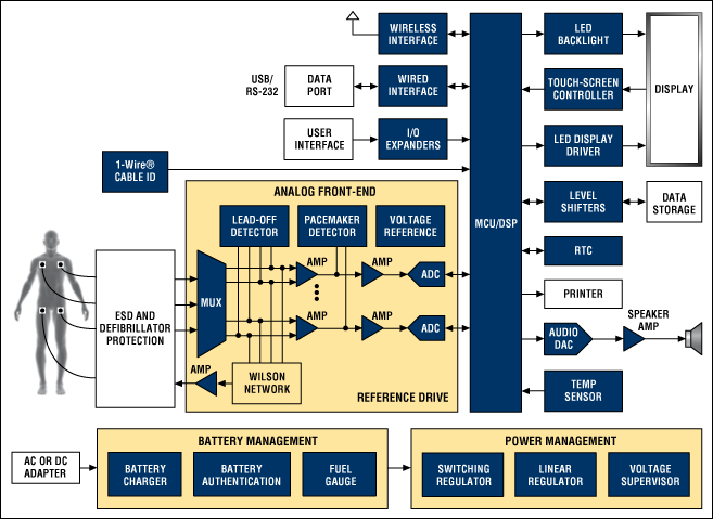 フル機能のECGのファンクションブロックダイアグラム。マキシムが推奨するECG設計ソリューションの一覧については。