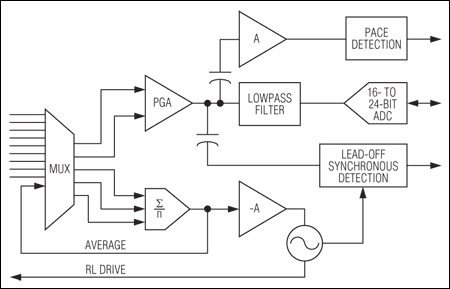 DC結合した高分解能ADC