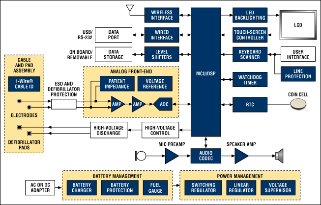 AED装置のファンクションブロックダイアグラム。