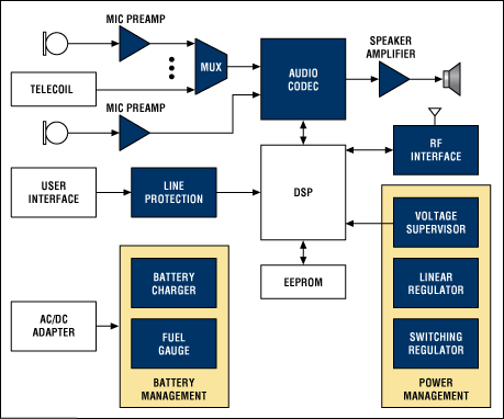 ディジタル補聴器のファンクションブロックダイアグラム。マキシムが推奨する補聴器の設計ソリューションの一覧については、japan.maximintegrated.com/hearingをご覧ください。