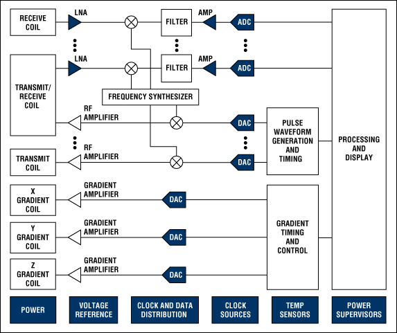 MRI画像診断装置のブロック図。マキシムが推奨するMRIソリューションの一覧については、japan.maximintegrated.com/mriをご覧ください。