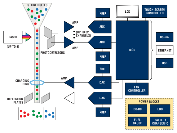 フローサイトメータのシステムブロックダイアグラム。