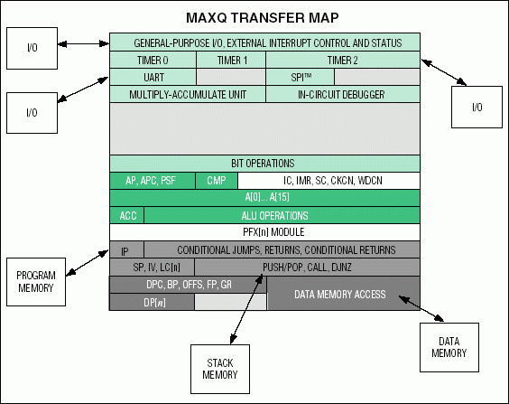 Figure 2. All MAXQ resources are accessible through a central transfer map.