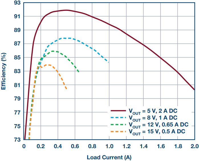 図2. LTM4661の効率と出力電流の関係。3.3Vの入力から5V~15Vの出力を得る場合の測定結果を示しています。