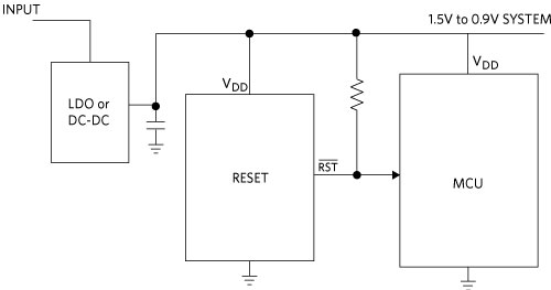 Figure 1. Typical microcontroller system block diagram.