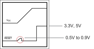 Figure 2. Power-up sequence.