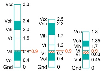 Figure 3. 3.3V to 1.8V logic levels.