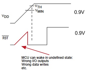 Figure 4. Unstable reset input.