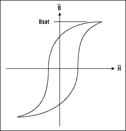 Figure 7. B-H magnetization shape of a magnetic material