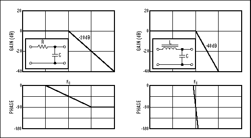 Figure 11. These Bode plots depict a single-pole RC network and a double-pole LC network