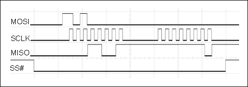 Figure 3. An SPI interface operating in mode (0,0). The same interface can operate in mode (1,1) if the SCLK signal is made active-low (quiescent state is high). These low-frequency signals are easy to optically isolate.