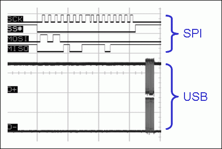 Figure 4. SPI data rate compared with USB signaling rate. The SPI signals lend themselves to easy transmission through optocouplers.