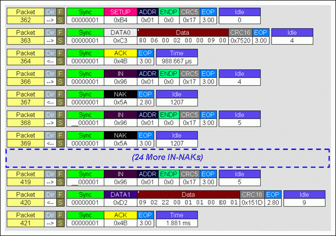 Figure 5. A USB bus trace showing a slow peripheral responding to a host IN request for data. The host requests the data in packets 362-364. The peripheral is ready with the data in packet 420. The intervening IN-NAK packets demonstrate USB flow control. The peripheral responds with NAKs until it is ready with data.