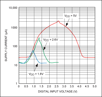 Figure 2. Voltage on a CMOS input pin versus power-supply current. Data are for the MAX5391 digital potentiometer.