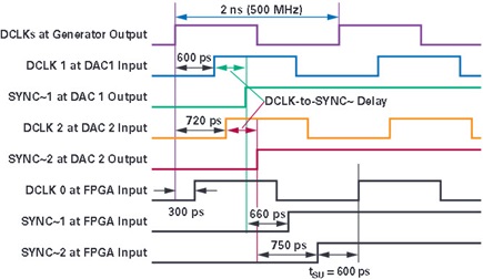 図 10. サブクラス2 マルチDAC アプリケーションでのSYNC~/DCLK のタイミング