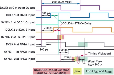 図 11. サブクラス2 マルチDAC アプリケーションでのSYNC~/DCLK のタイミング違反