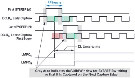 図 2. SYSREF のセットアップ・タイムとホールド・タイムを満たすときのDLU